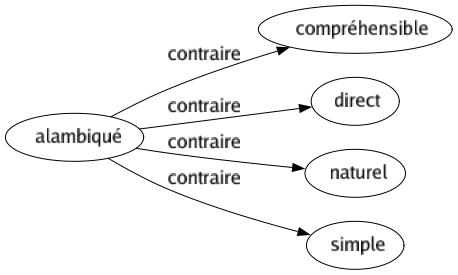 Contraire de Alambiqué : Compréhensible Direct Naturel Simple 