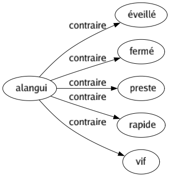 Contraire de Alangui : Éveillé Fermé Preste Rapide Vif 