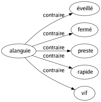 Contraire de Alanguie : Éveillé Fermé Preste Rapide Vif 