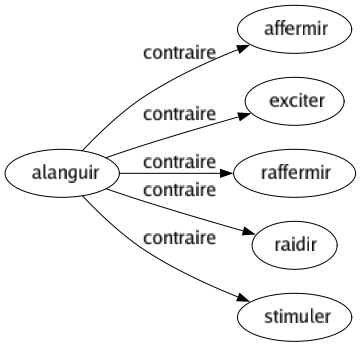 Contraire de Alanguir : Affermir Exciter Raffermir Raidir Stimuler 