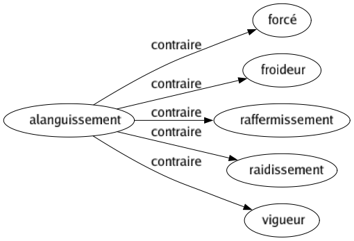 Contraire de Alanguissement : Forcé Froideur Raffermissement Raidissement Vigueur 