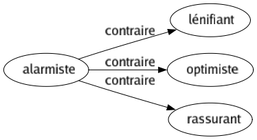 Contraire de Alarmiste : Lénifiant Optimiste Rassurant 