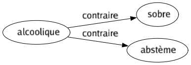Contraire de Alcoolique : Sobre Abstème 