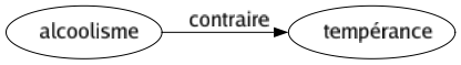Contraire de Alcoolisme : Tempérance 