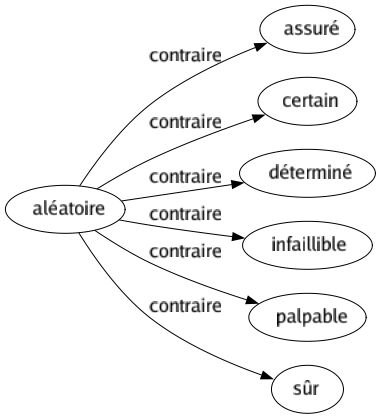 Contraire de Aléatoire : Assuré Certain Déterminé Infaillible Palpable Sûr 
