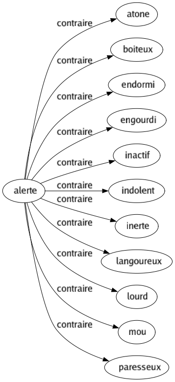Contraire de Alerte : Atone Boiteux Endormi Engourdi Inactif Indolent Inerte Langoureux Lourd Mou Paresseux 