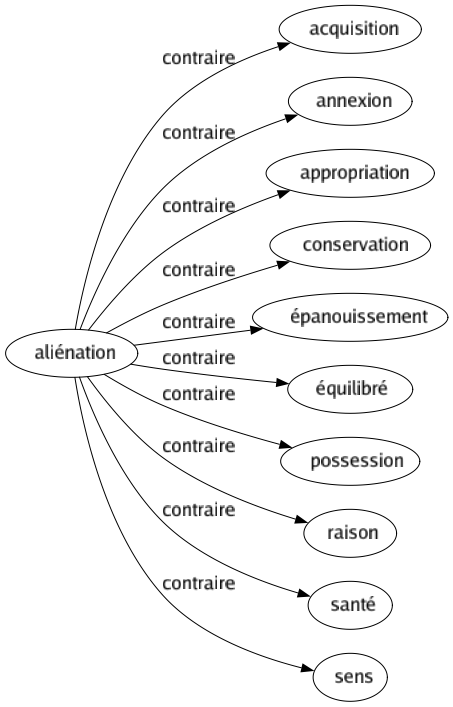 Contraire de Aliénation : Acquisition Annexion Appropriation Conservation Épanouissement Équilibré Possession Raison Santé Sens 