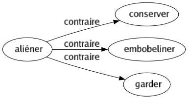 Contraire de Aliéner : Conserver Embobeliner Garder 