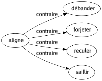 Contraire de Aligne : Débander Forjeter Reculer Saillir 