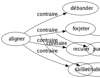 Contraire de Aligner : Débander Forjeter Reculer Saillir 