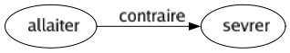 Contraire de Allaiter : Sevrer 
