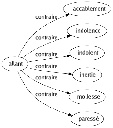 Contraire de Allant : Accablement Indolence Indolent Inertie Mollesse Paressé 