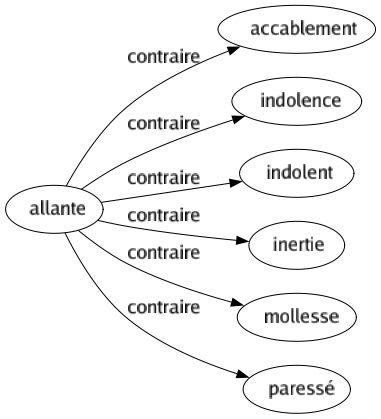 Contraire de Allante : Accablement Indolence Indolent Inertie Mollesse Paressé 