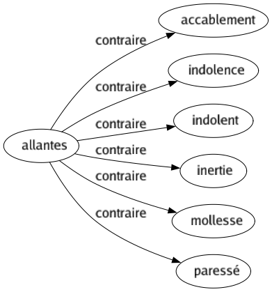 Contraire de Allantes : Accablement Indolence Indolent Inertie Mollesse Paressé 