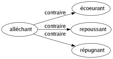 Contraire de Alléchant : Écoeurant Repoussant Répugnant 