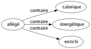 Contraire de Allégé : Calorique Énergétique Enrichi 