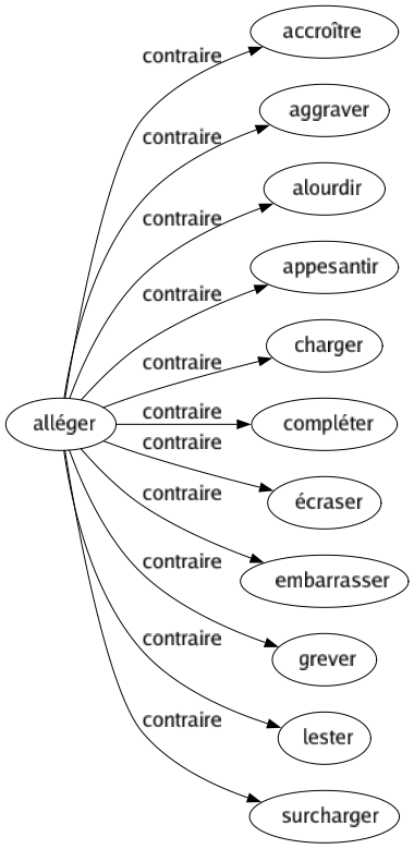 Contraire de Alléger : Accroître Aggraver Alourdir Appesantir Charger Compléter Écraser Embarrasser Grever Lester Surcharger 