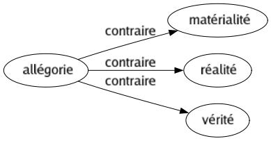 Contraire de Allégorie : Matérialité Réalité Vérité 