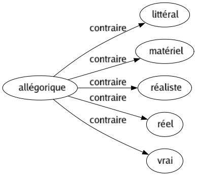 Contraire de Allégorique : Littéral Matériel Réaliste Réel Vrai 