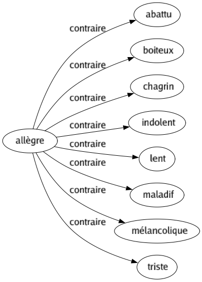 Contraire de Allègre : Abattu Boiteux Chagrin Indolent Lent Maladif Mélancolique Triste 