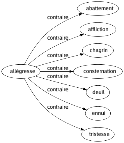 Contraire de Allégresse : Abattement Affliction Chagrin Consternation Deuil Ennui Tristesse 