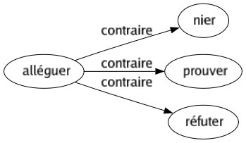 Contraire de Alléguer : Nier Prouver Réfuter 