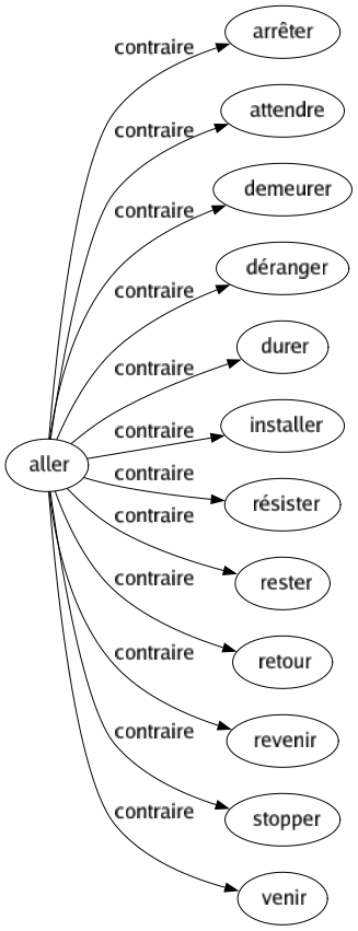 Contraire de Aller : Arrêter Attendre Demeurer Déranger Durer Installer Résister Rester Retour Revenir Stopper Venir 