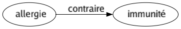 Contraire de Allergie : Immunité 