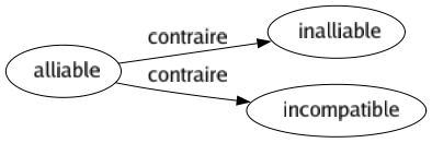 Contraire de Alliable : Inalliable Incompatible 