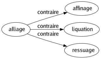 Contraire de Alliage : Affinage Liquation Ressuage 