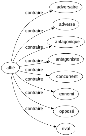 Contraire de Allié : Adversaire Adverse Antagonique Antagoniste Concurrent Ennemi Opposé Rival 