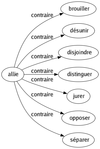 Contraire de Allie : Brouiller Désunir Disjoindre Distinguer Jurer Opposer Séparer 