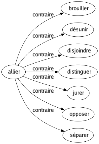 Contraire de Allier : Brouiller Désunir Disjoindre Distinguer Jurer Opposer Séparer 