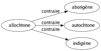 Contraire de Allochtone : Aborigène Autochtone Indigène 
