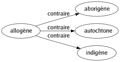 Contraire de Allogène : Aborigène Autochtone Indigène 