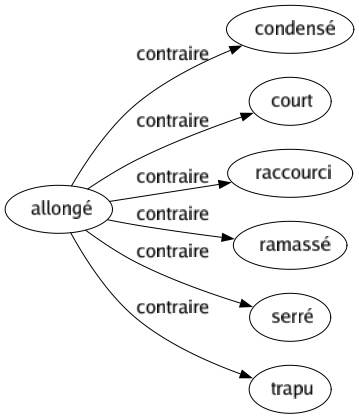 Contraire de Allongé : Condensé Court Raccourci Ramassé Serré Trapu 