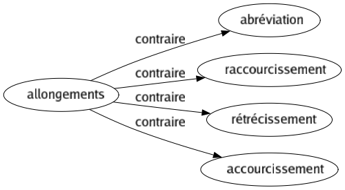 Contraire de Allongements : Abréviation Raccourcissement Rétrécissement Accourcissement 