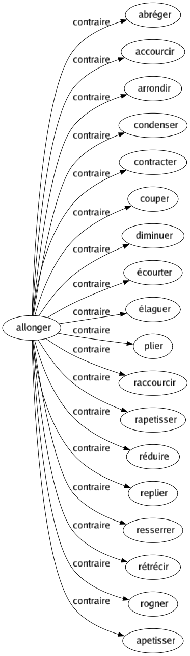 Contraire de Allonger : Abréger Accourcir Arrondir Condenser Contracter Couper Diminuer Écourter Élaguer Plier Raccourcir Rapetisser Réduire Replier Resserrer Rétrécir Rogner Apetisser 
