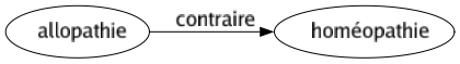Contraire de Allopathie : Homéopathie 