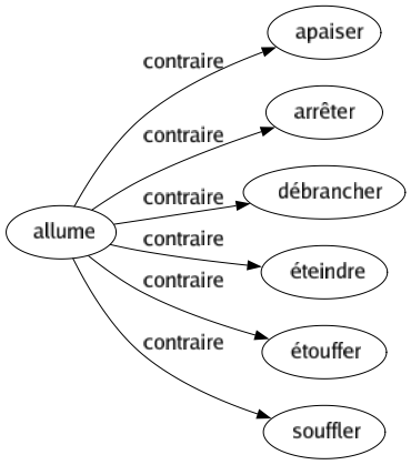 Contraire de Allume : Apaiser Arrêter Débrancher Éteindre Étouffer Souffler 