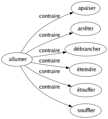 Contraire de Allumer : Apaiser Arrêter Débrancher Éteindre Étouffer Souffler 