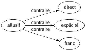 Contraire de Allusif : Direct Explicité Franc 