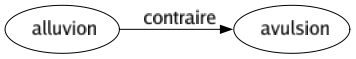 Contraire de Alluvion : Avulsion 