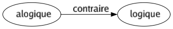 Contraire de Alogique : Logique 