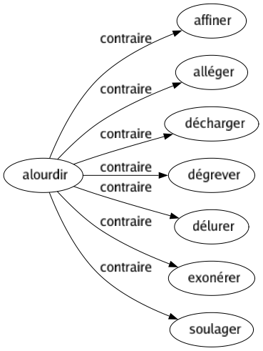 Contraire de Alourdir : Affiner Alléger Décharger Dégrever Délurer Exonérer Soulager 
