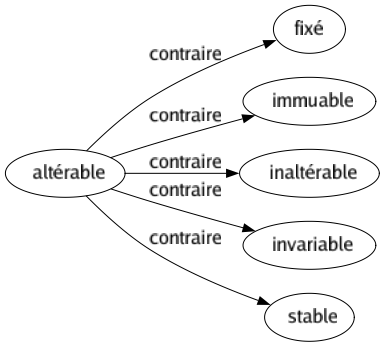 Contraire de Altérable : Fixé Immuable Inaltérable Invariable Stable 