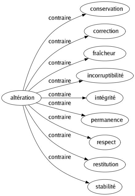 Contraire de Altération : Conservation Correction Fraîcheur Incorruptibilité Intégrité Permanence Respect Restitution Stabilité 