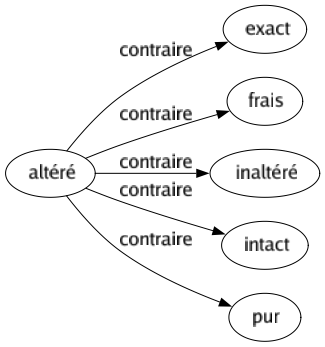 Contraire de Altéré : Exact Frais Inaltéré Intact Pur 