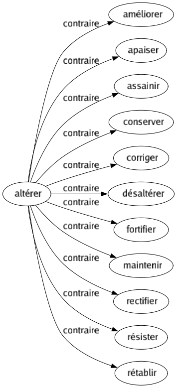 Contraire de Altérer : Améliorer Apaiser Assainir Conserver Corriger Désaltérer Fortifier Maintenir Rectifier Résister Rétablir 