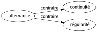 Contraire de Alternance : Continuité Régularité 